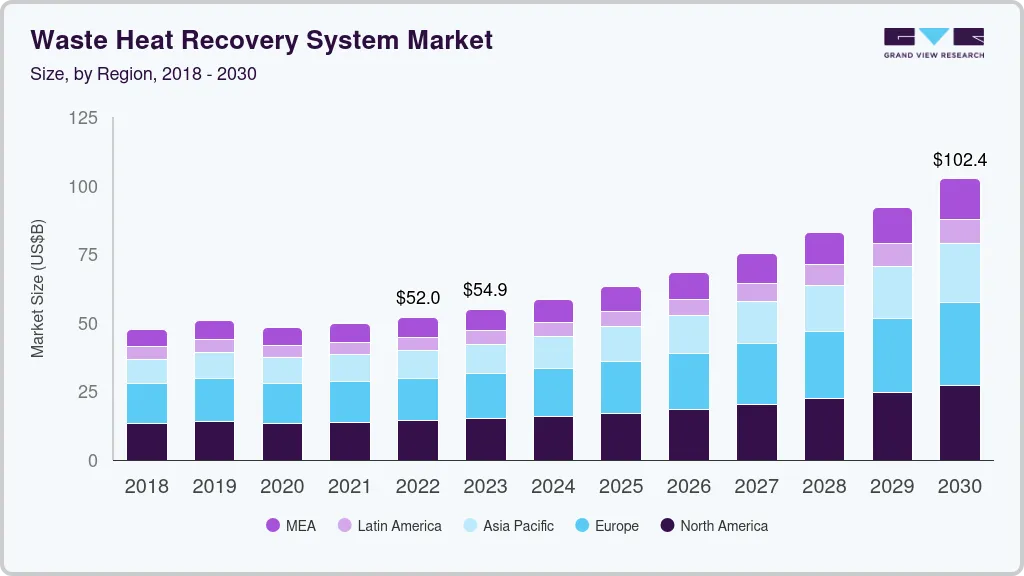 Waste heat recovery system market size by region, and growth forecast (2024-2030) Waste heat recovery system market size by region, and growth forecast (2024-2030)