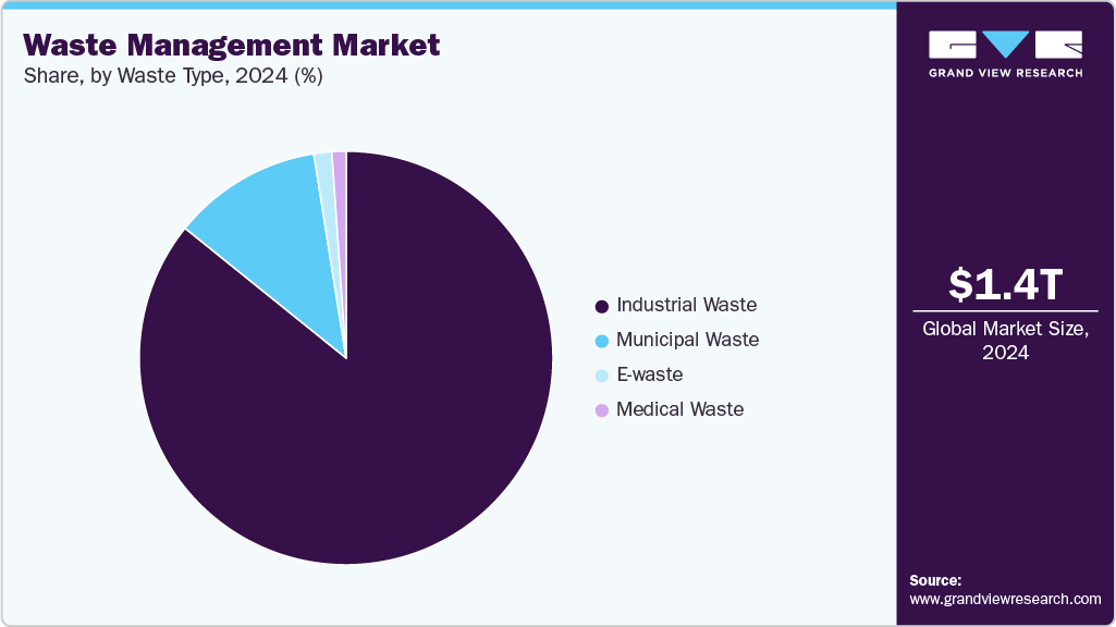 Waste Management Market Share Waste Management Market Share