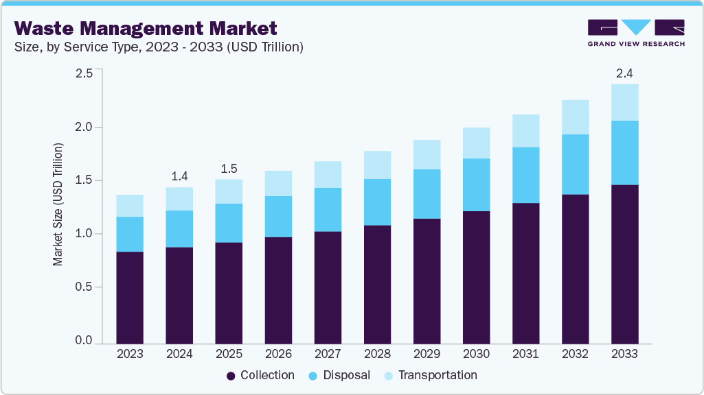 Waste management market size and growth forecast (2023-2033) Waste management market size and growth forecast (2023-2033)