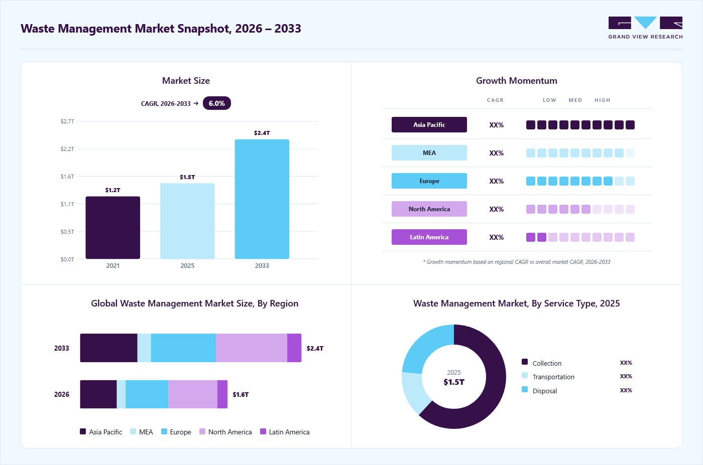 Waste management market overview: Grand View Research estimates the global market size at USD 1.5 trillion in 2025, projected to grow from USD 1.6 trillion in 2026 to USD 2.4 trillion by 2033 at a 6.0% CAGR, with regional growth momentum.