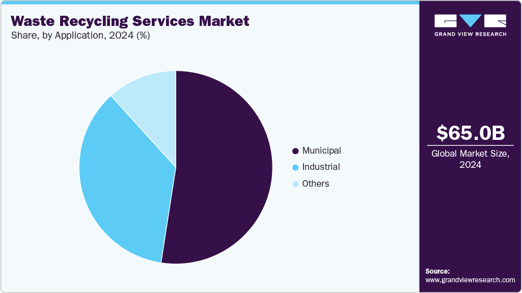 Waste Recycling Services Market Share Waste Recycling Services Market Share