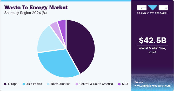 Waste To Energy Market Share, by Region 2024 (%)