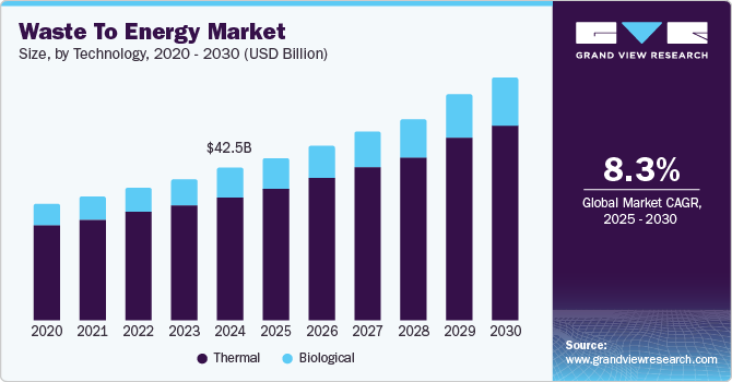 Waste To Energy Market Size, by Technology, 2020 - 2030 (USD Billion)