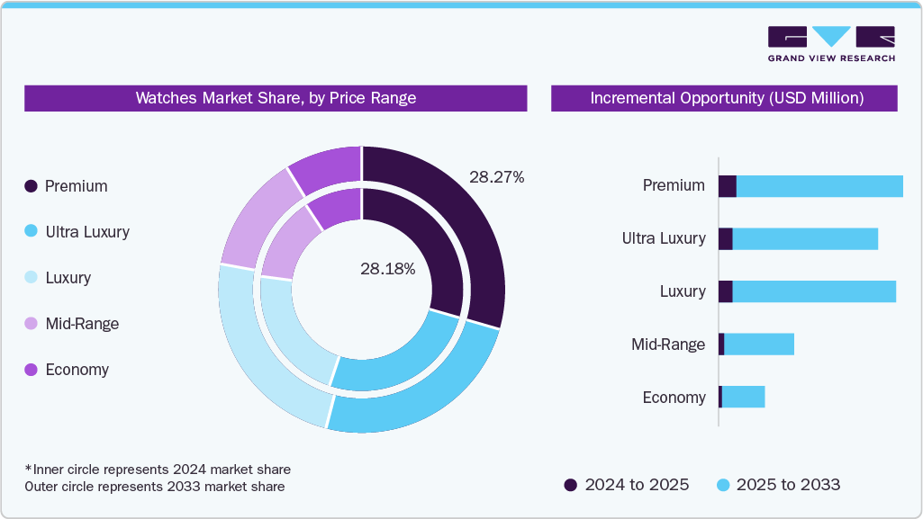 Watches Market By Price Range Watches Market By Price Range