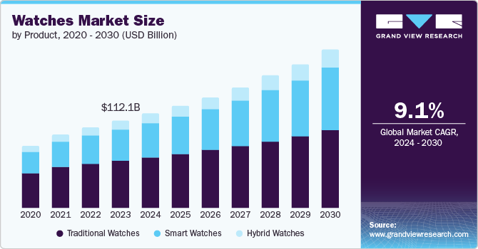 Watches Market Size, 2024 - 2030