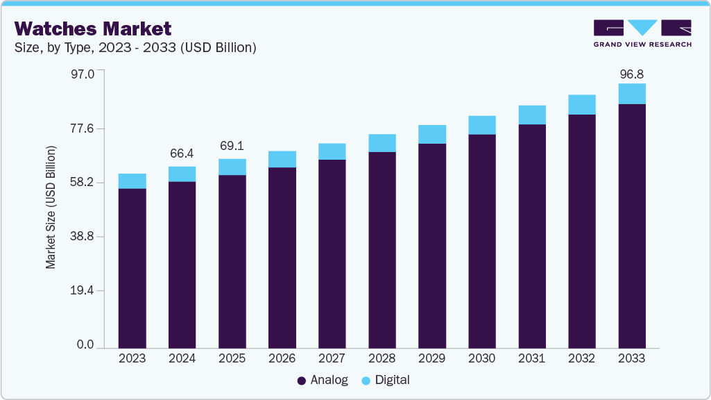 Watches market size and growth forecast (2023-2033) Watches market size and growth forecast (2023-2033)