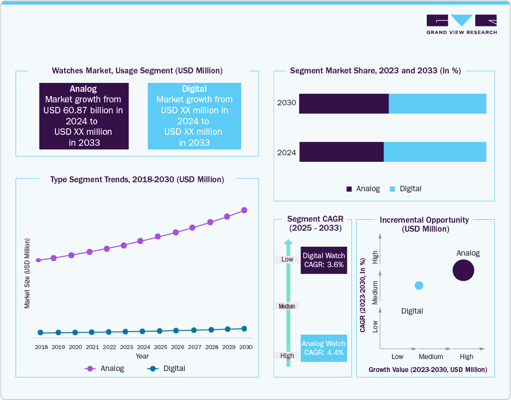 Watches Market By Type Watches Market By Type