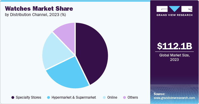 Watches Market Share, 2023