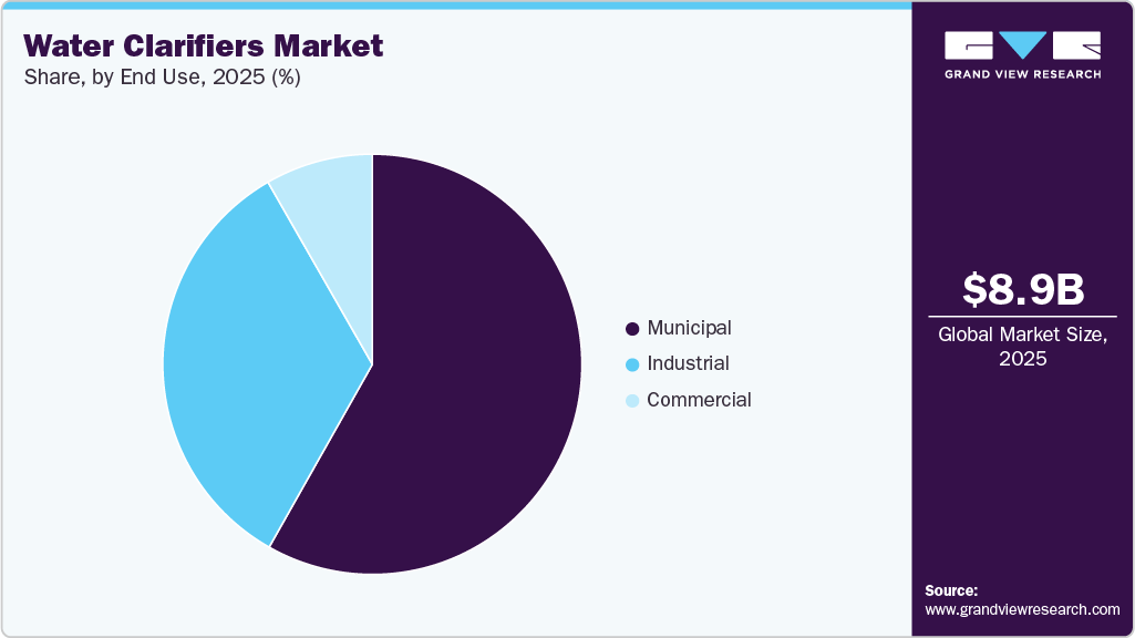 Water Clarifiers Market Share Water Clarifiers Market Share
