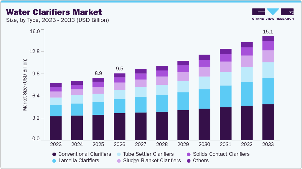 Water clarifiers market size and growth forecast (2023-2033) Water clarifiers market size and growth forecast (2023-2033)