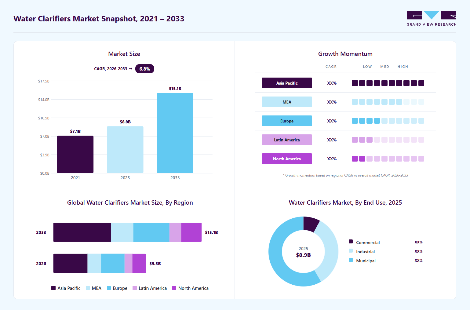 Water clarifiers market overview: Grand View Research estimates the global market size at USD 8.9 billion in 2025, projected to grow from USD 9.5 billion in 2026 to USD 15.1 billion by 2033 at a 6.8% CAGR, with regional growth momentum.