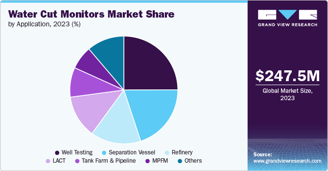 Water Cut Monitors market share and size, 2023