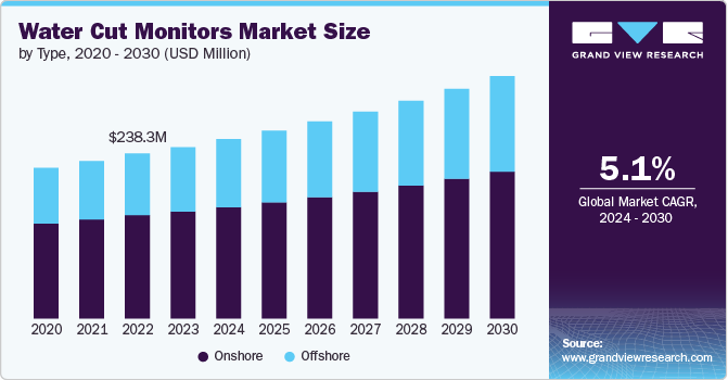 Water Cut Monitors market size and growth rate, 2024 - 2030