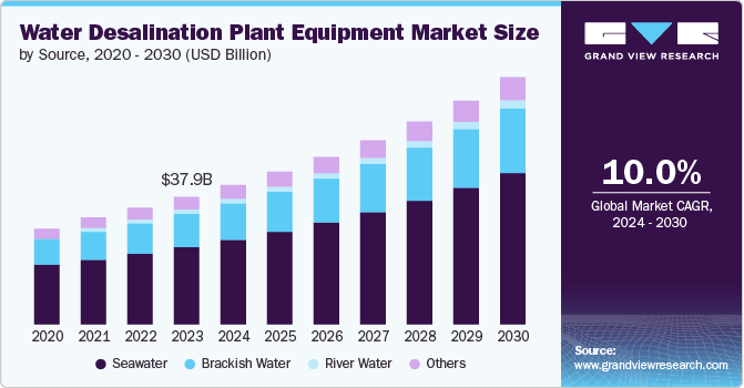 Water Desalination Plant Equipment Market Size, 2024 - 2030