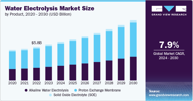 Water Electrolysis Market Size, 2024 - 2030