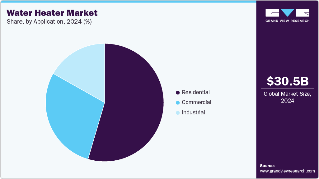 Water Heater Market Share Water Heater Market Share