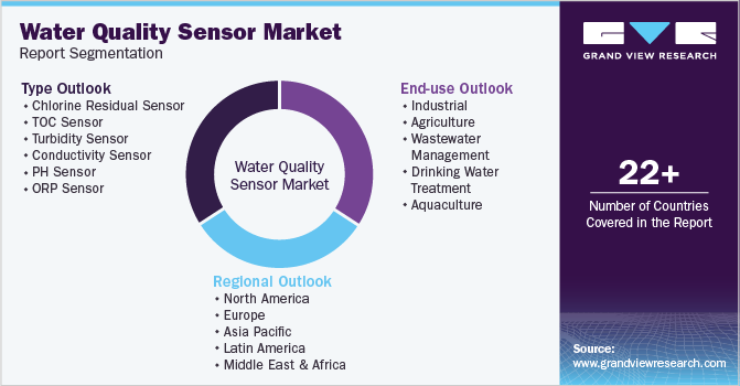 Water Quality Sensor Market Report Segmentation