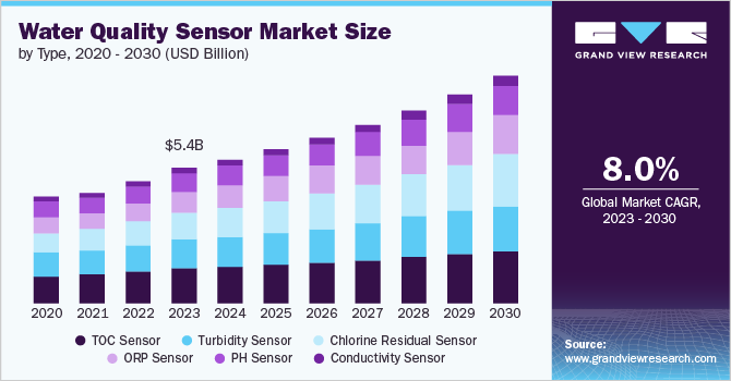 Water Quality Sensor Market Size, 2024 - 2030