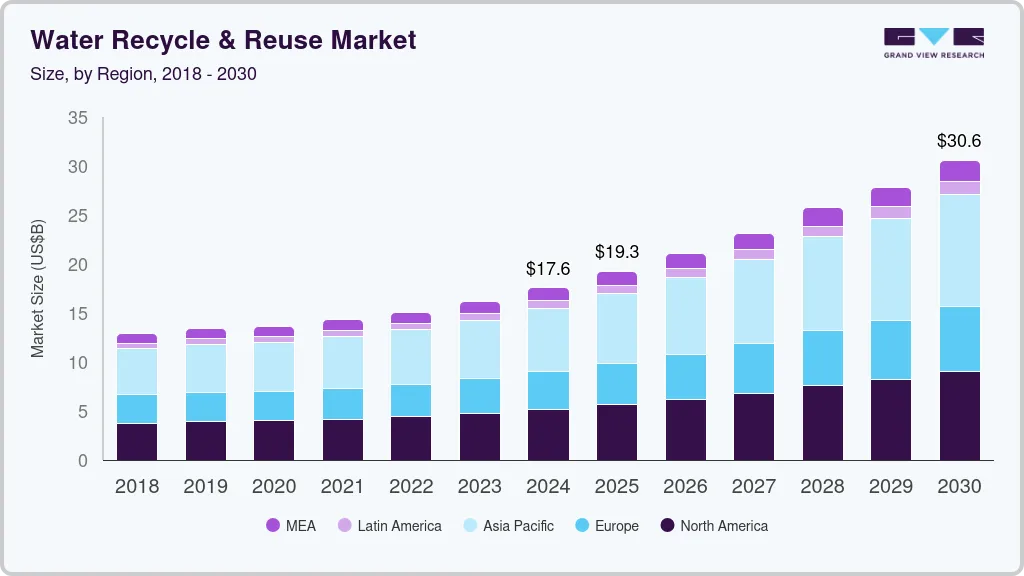 Water recycle & reuse market size by region, and growth forecast (2025-2030) Water recycle & reuse market size by region, and growth forecast (2025-2030)