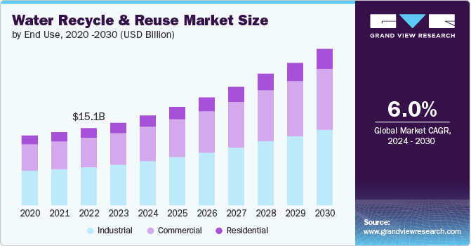 water recycle and reuse market size and growth rate, 2024 - 2030