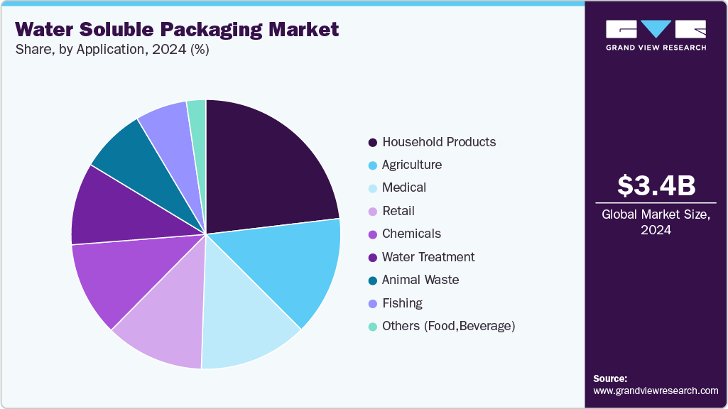 Water Soluable Packaging Market Share Water Soluable Packaging Market Share