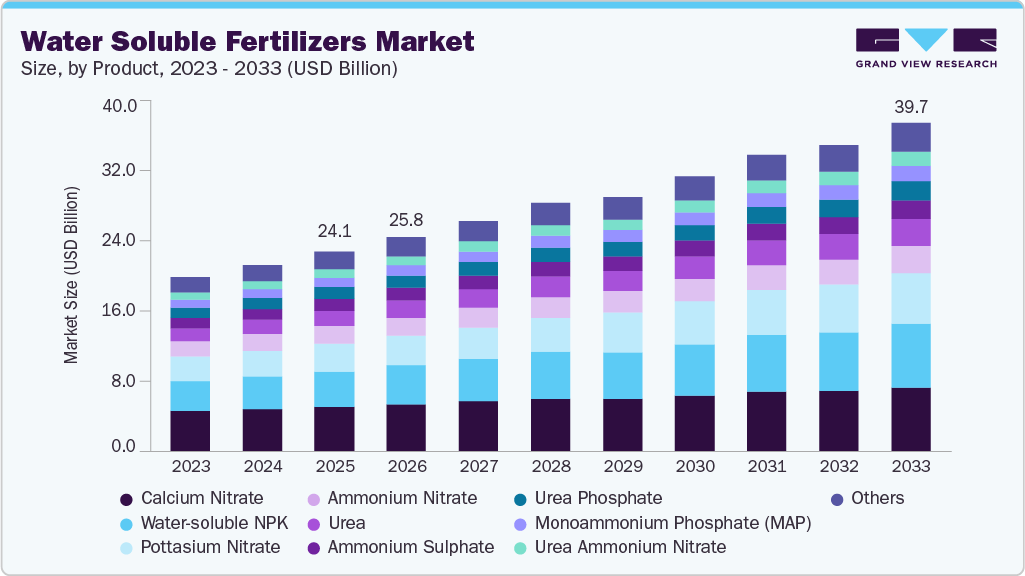 Water soluble fertilizers market size and growth forecast (2023-2033) Water soluble fertilizers market size and growth forecast (2023-2033)