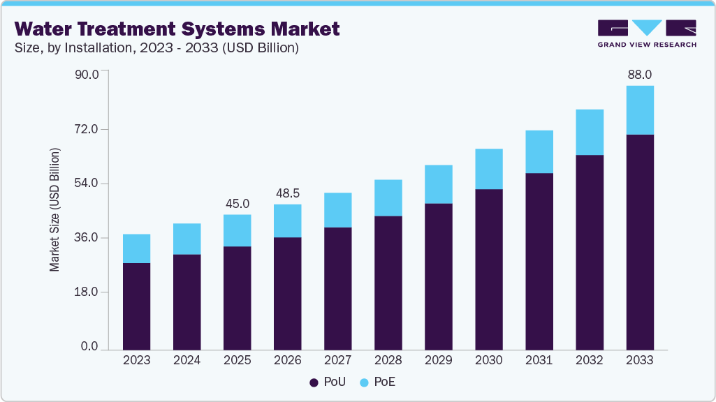 Water treatment systems market size and growth forecast (2023-2033) Water treatment systems market size and growth forecast (2023-2033)