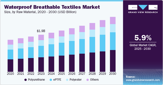 Waterproof Breathable Textiles Market Size by Raw Material, 2020 - 2030 (USD Billion)