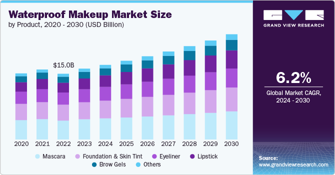 waterproof makeup market size and growth rate, 2024 - 2030