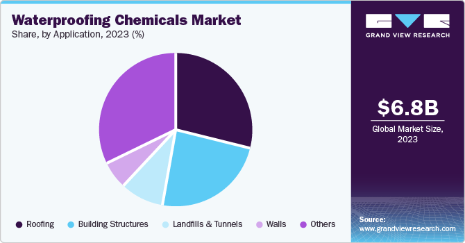 Waterproofing Chemicals Market Share, By Application, 2023 (%)