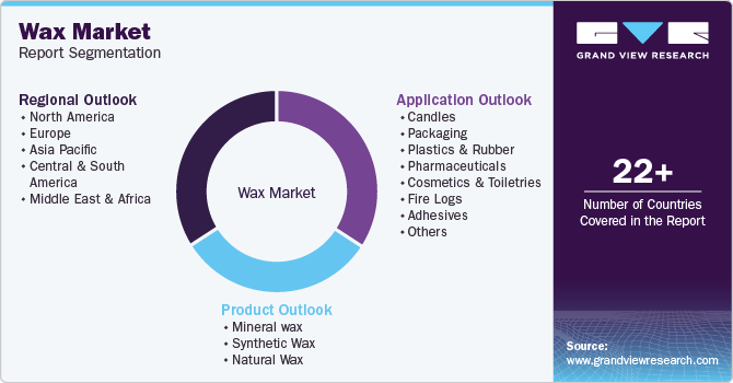 Wax Market Report Segmentation