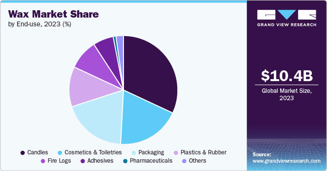 Wax Market share and size, 2023