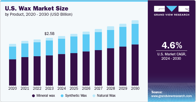 Wax Market size and growth rate, 2024 - 2030
