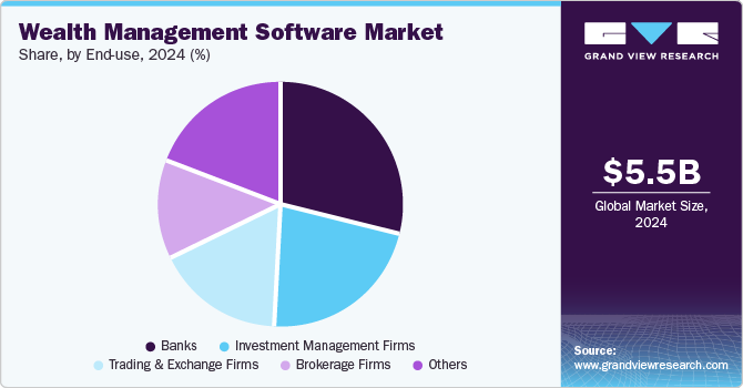 Wealth Management Software Market Share, By End-use, 2024 (%)