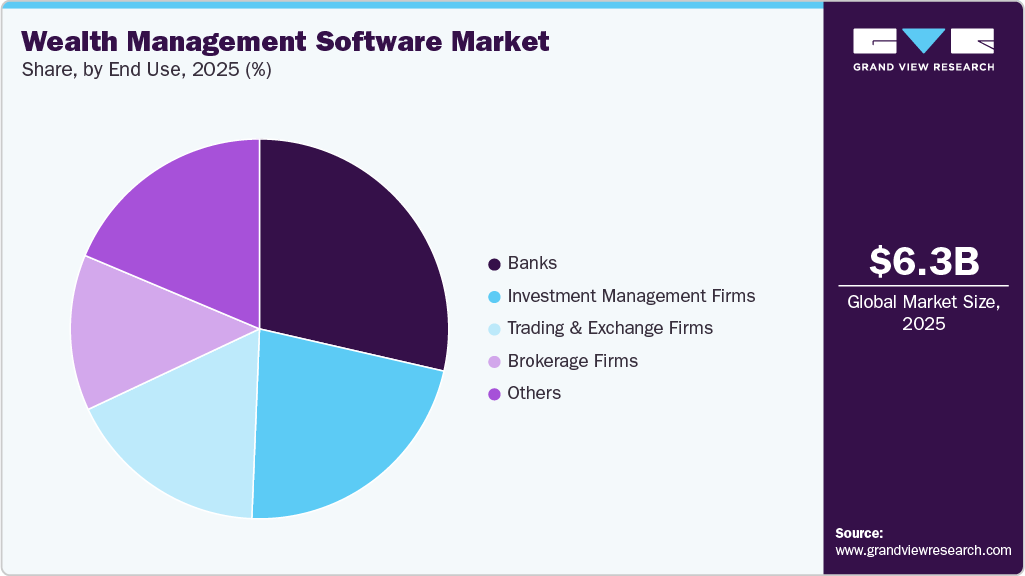 Wealth Management Software Market Share Wealth Management Software Market Share