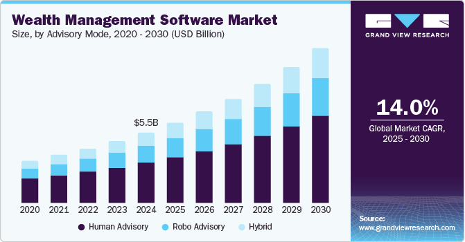 Wealth Management Software Market Size, by Advisory Mode, 2020 – 2030 (USD Billion)