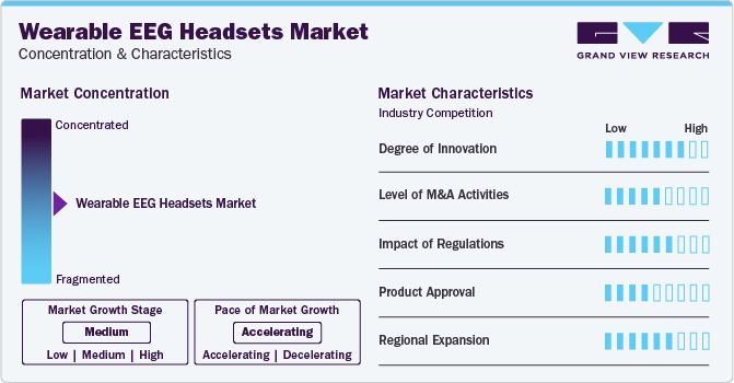 Wearable EEG Headsets Market Concentration & Characteristics