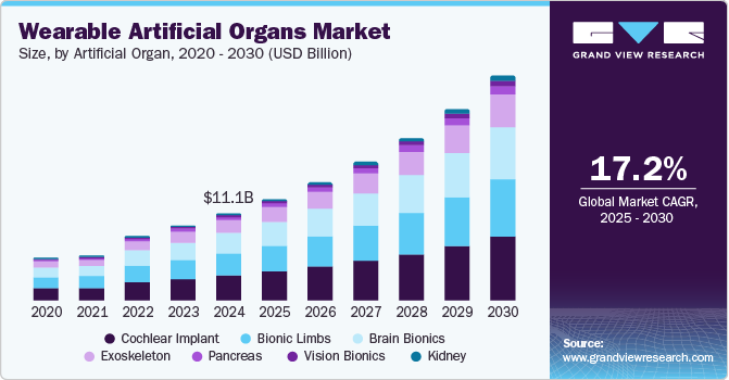 Wearable Artificial Organs Market Size, by Artificial Organ, 2020 - 2030 (USD Billion)