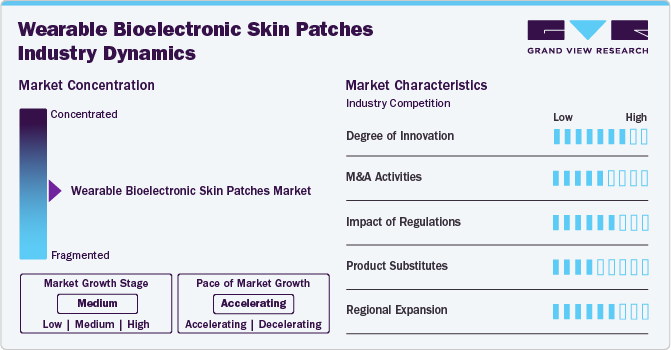 Wearable Bioelectronic Skin Patches Industry Dynamics