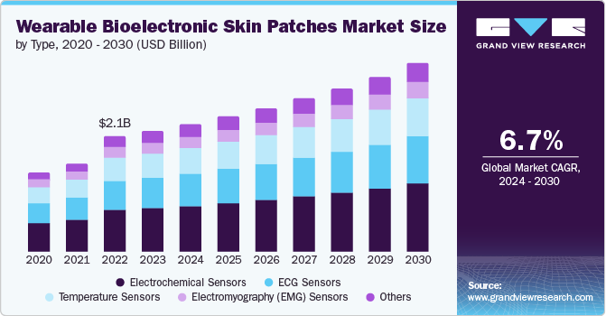 Wearable Bioelectronic Skin Patches Market Size, 2024 - 2030