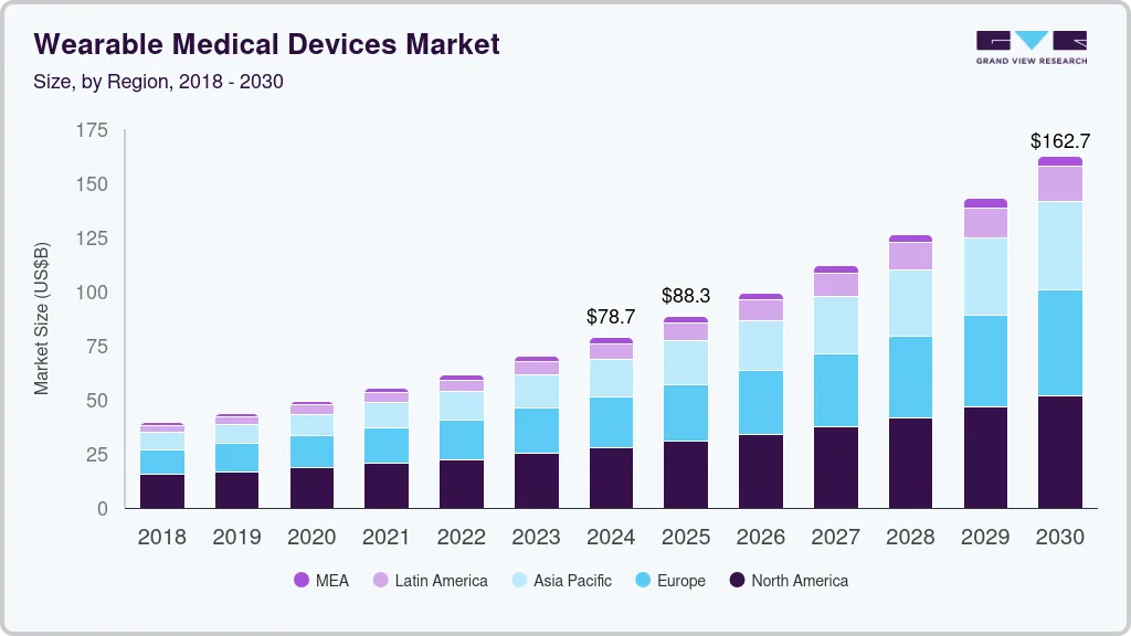 Wearable medical device market size by region, and growth forecast (2025-2030) Wearable medical device market size by region, and growth forecast (2025-2030)