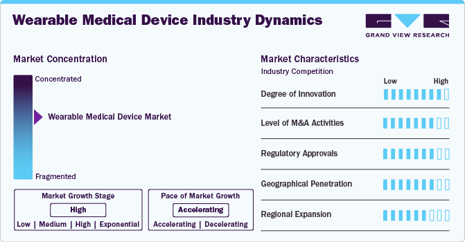 Wearable Medical Devices Industry Dynamics