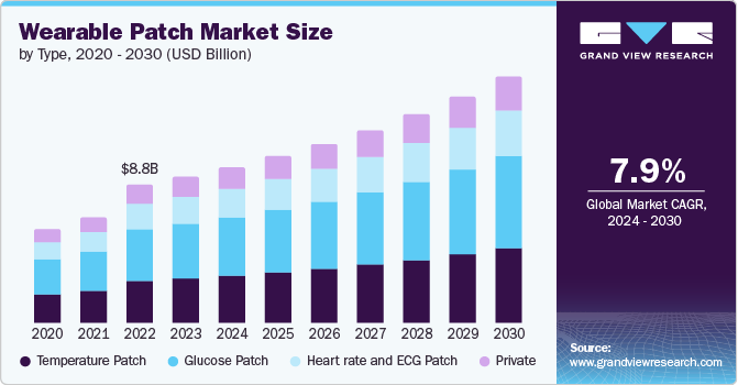 Wearable Patch market size and growth rate, 2024 - 2030