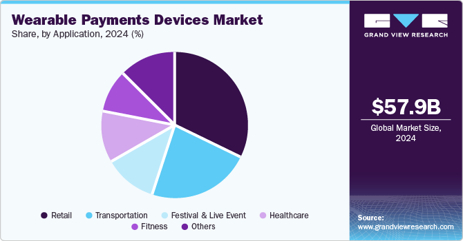 Wearable Payments Devices Market Share, by Application, 2024 (%)