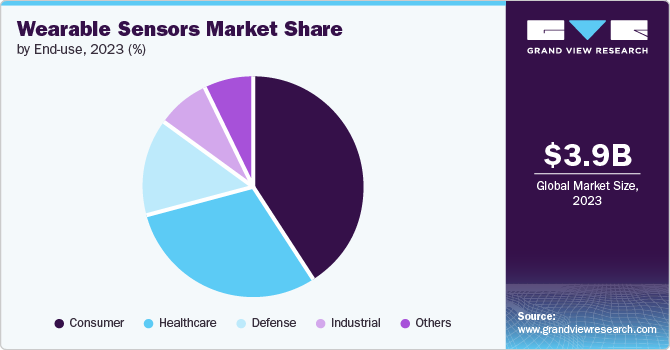 Wearable Sensors Market Share by End use, 2023 (%)