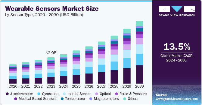 Wearable Sensors Market Size by Sensor Type, 2020 - 2030 (USD Billion)