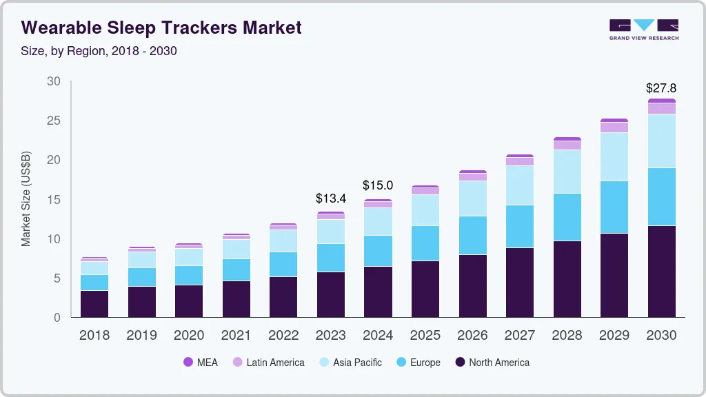 Wearable sleep trackers market size by region, and growth forecast (2025-2030) Wearable sleep trackers market size by region, and growth forecast (2025-2030)