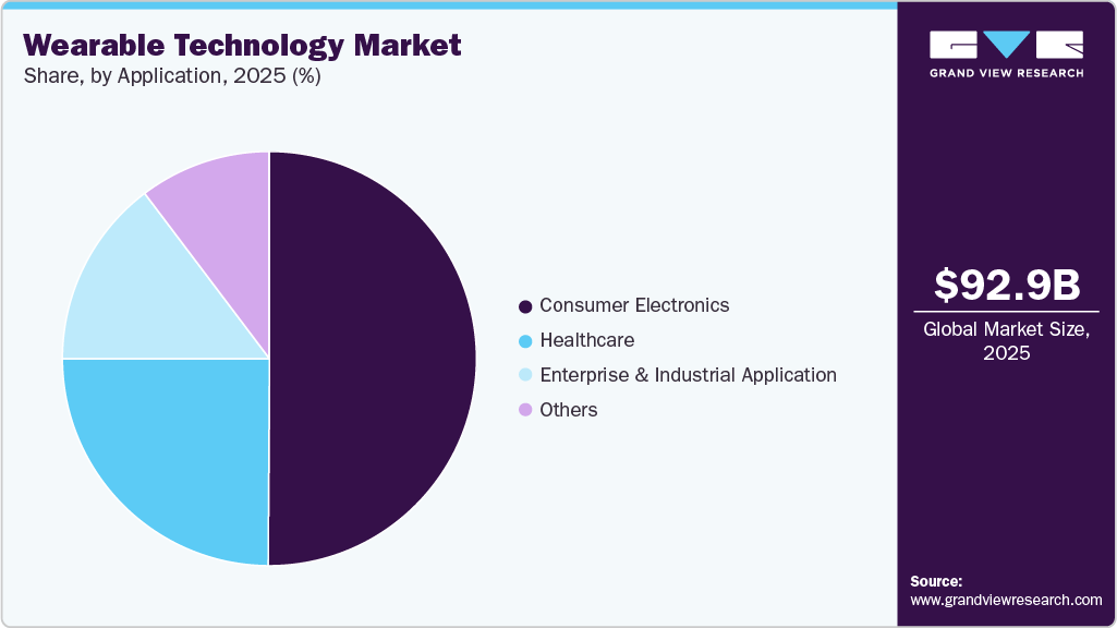 Wearable Technology Market Share Wearable Technology Market Share