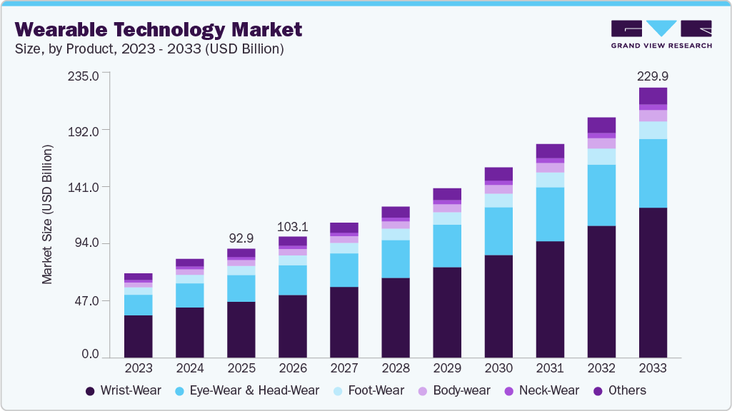 Wearable technology market size and growth forecast (2023-2033) Wearable technology market size and growth forecast (2023-2033)