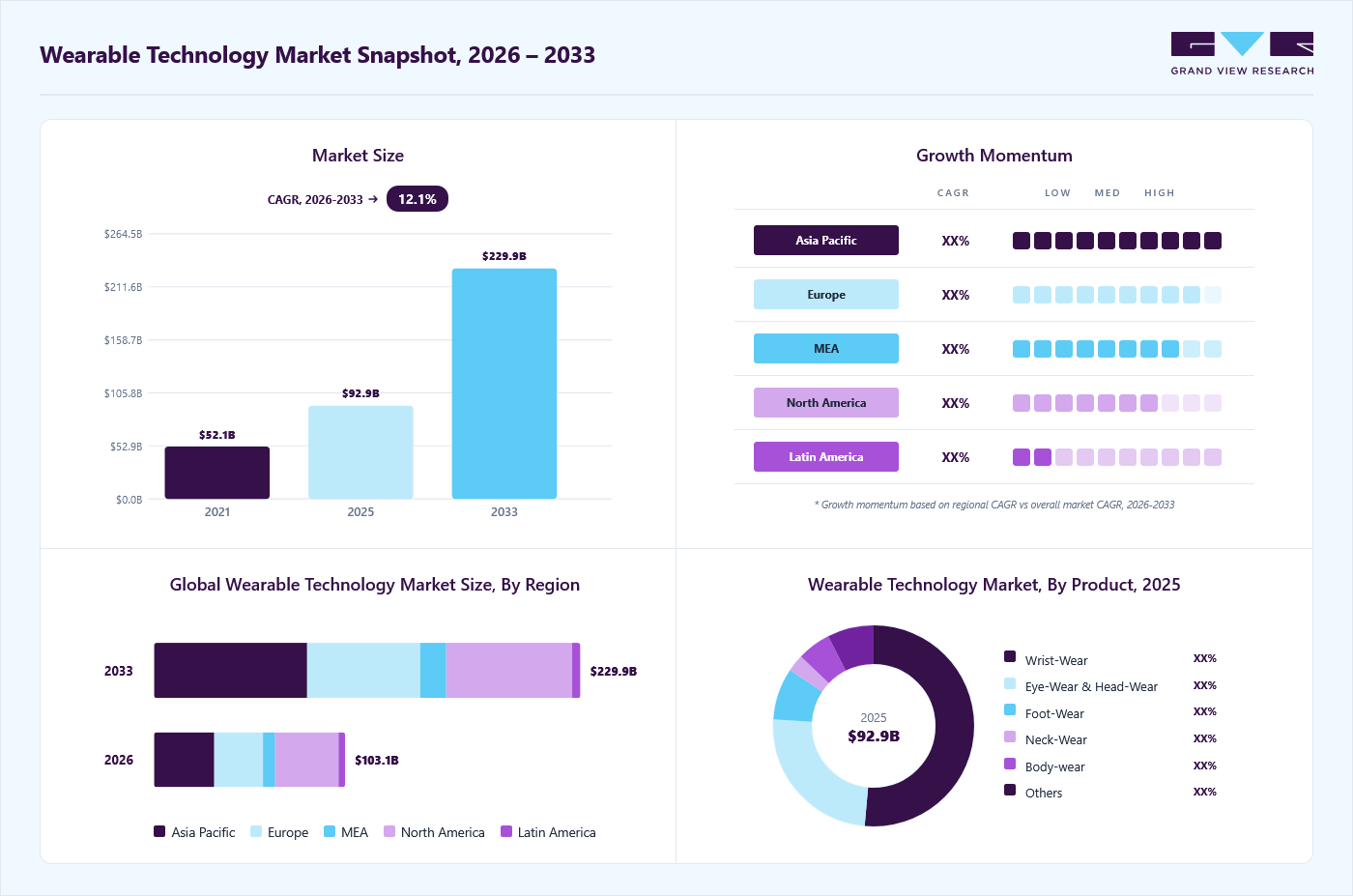 Wearable technology market overview: Grand View Research estimates the global market size at USD 92.9 billion in 2025, projected to grow from USD 103.1 billion in 2026 to USD 229.9 billion by 2033 at a 12.1% CAGR, with regional growth momentum.